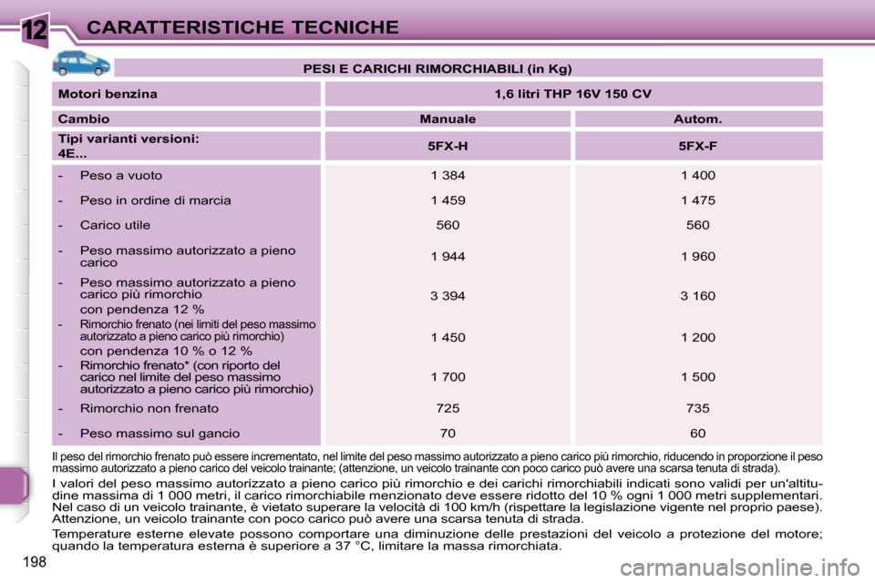 Peugeot 308 SW BL 2008 Manuale del proprietario (in Italian) 12
198
CARATTERISTICHE TECNICHE
PESI E CARICHI RIMORCHIABILI (in Kg)
Motori benzina
1,6 litri THP 16V 150 CV
Cambio
Manuale Autom.
Tipi varianti versioni: Peugeot 308 SW BL 2008 Manuale del proprietario (in Italian) 12
198
CARATTERISTICHE TECNICHE
PESI E CARICHI RIMORCHIABILI (in Kg)
Motori benzina
1,6 litri THP 16V 150 CV
Cambio
Manuale Autom.
Tipi varianti versioni: