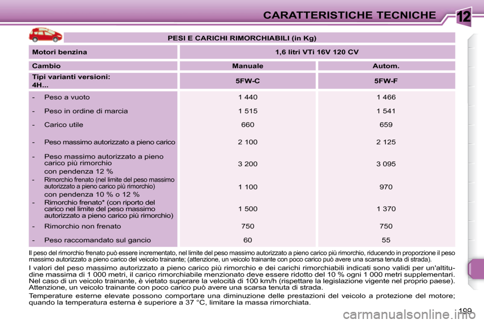 Peugeot 308 SW BL 2008 Manuale del proprietario (in Italian) 12
199
CARATTERISTICHE TECNICHE
I valori del peso massimo autorizzato a pieno carico più rimorchio e dei carichi rimorchiabili indicati sono validi per unaltitu-
dine massima di 1 000 metri, il car Peugeot 308 SW BL 2008 Manuale del proprietario (in Italian) 12
199
CARATTERISTICHE TECNICHE
I valori del peso massimo autorizzato a pieno carico più rimorchio e dei carichi rimorchiabili indicati sono validi per unaltitu-
dine massima di 1 000 metri, il car