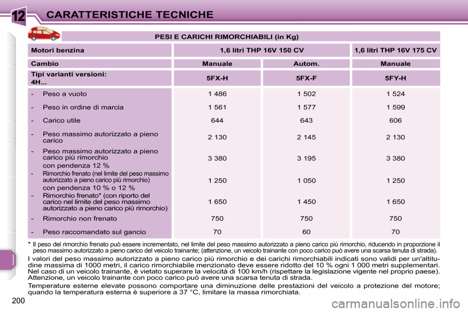 Peugeot 308 SW BL 2008 Manuale del proprietario (in Italian) 12
200
CARATTERISTICHE TECNICHE
I valori del peso massimo autorizzato a pieno carico più rimorchio e dei carichi rimorchiabili indicati sono validi per unaltitu-
dine massima di 1000 metri, il cari Peugeot 308 SW BL 2008 Manuale del proprietario (in Italian) 12
200
CARATTERISTICHE TECNICHE
I valori del peso massimo autorizzato a pieno carico più rimorchio e dei carichi rimorchiabili indicati sono validi per unaltitu-
dine massima di 1000 metri, il cari