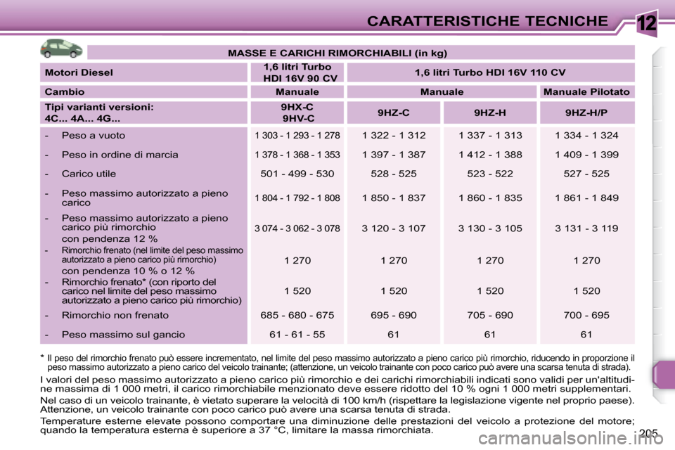 Peugeot 308 SW BL 2008 Manuale del proprietario (in Italian) 12
205
CARATTERISTICHE TECNICHE
MASSE E CARICHI RIMORCHIABILI (in kg)
Motori Diesel
1,6 litri Turbo
HDI 16V 90 CV
1,6 litri Turbo HDI 16V 110 CV
Cambio
Peugeot 308 SW BL 2008 Manuale del proprietario (in Italian) 12
205
CARATTERISTICHE TECNICHE
MASSE E CARICHI RIMORCHIABILI (in kg)
Motori Diesel
1,6 litri Turbo
HDI 16V 90 CV
1,6 litri Turbo HDI 16V 110 CV
Cambio