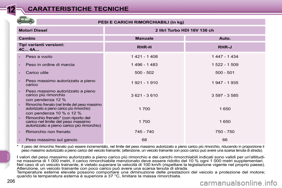 Peugeot 308 SW BL 2008 Manuale del proprietario (in Italian) 12
206
CARATTERISTICHE TECNICHE
PESI E CARICHI RIMORCHIABILI (in kg)
Motori Diesel
2 litri Turbo HDI 16V 136 ch
Cambio
Manuale Auto.
Tipi varianti version Peugeot 308 SW BL 2008 Manuale del proprietario (in Italian) 12
206
CARATTERISTICHE TECNICHE
PESI E CARICHI RIMORCHIABILI (in kg)
Motori Diesel
2 litri Turbo HDI 16V 136 ch
Cambio
Manuale Auto.
Tipi varianti version