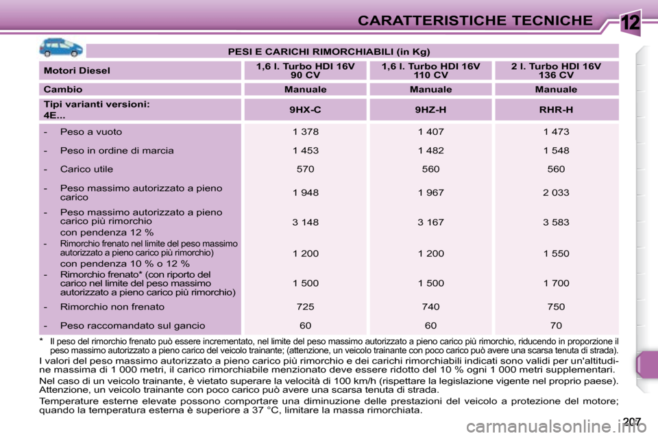 Peugeot 308 SW BL 2008 Manuale del proprietario (in Italian) 12CARATTERISTICHE TECNICHE
PESI E CARICHI RIMORCHIABILI (in Kg)
Motori Diesel
1,6 l. Turbo HDI 16V
90 CV
1,6 l. Turbo HDI 16V
110 CV
2 l. Turbo HDI 16V
136 CV
Peugeot 308 SW BL 2008 Manuale del proprietario (in Italian) 12CARATTERISTICHE TECNICHE
PESI E CARICHI RIMORCHIABILI (in Kg)
Motori Diesel
1,6 l. Turbo HDI 16V
90 CV
1,6 l. Turbo HDI 16V
110 CV
2 l. Turbo HDI 16V
136 CV