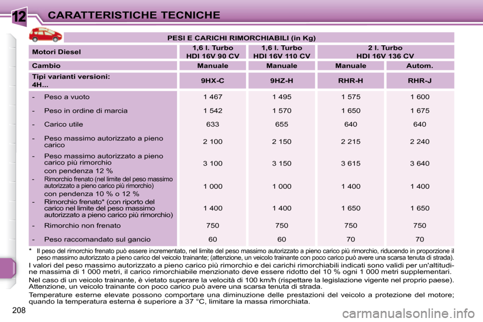 Peugeot 308 SW BL 2008 Manuale del proprietario (in Italian) 12
208
CARATTERISTICHE TECNICHE
PESI E CARICHI RIMORCHIABILI (in Kg)
Motori Diesel
1,6 l. Turbo
HDI 16V 90 CV
1,6 l. Turbo
HDI 16V 110 CV
2 l. Turbo
HDI 16V 136 Peugeot 308 SW BL 2008 Manuale del proprietario (in Italian) 12
208
CARATTERISTICHE TECNICHE
PESI E CARICHI RIMORCHIABILI (in Kg)
Motori Diesel
1,6 l. Turbo
HDI 16V 90 CV
1,6 l. Turbo
HDI 16V 110 CV
2 l. Turbo
HDI 16V 136