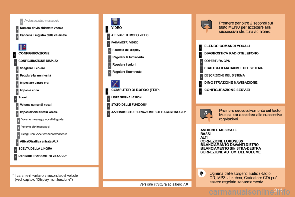 Peugeot 308 SW BL 2008  Manuale del proprietario (in Italian) 241
1
2
3
3
3
3
2
3
3
4
4
1
3
2
3
1
2
3
3
2
2
2
1
2
2
2
1
1
MENU
4
3
2
2
3
3
6
1
� �V�e�r�s�i�o�n�e� �s�t�r�u�t�t�u�r�a� �a�d� �a�l�b�e�r�o� �7�.�0� 
 Avviso acustico messaggio 
  Numero rinvio chiama