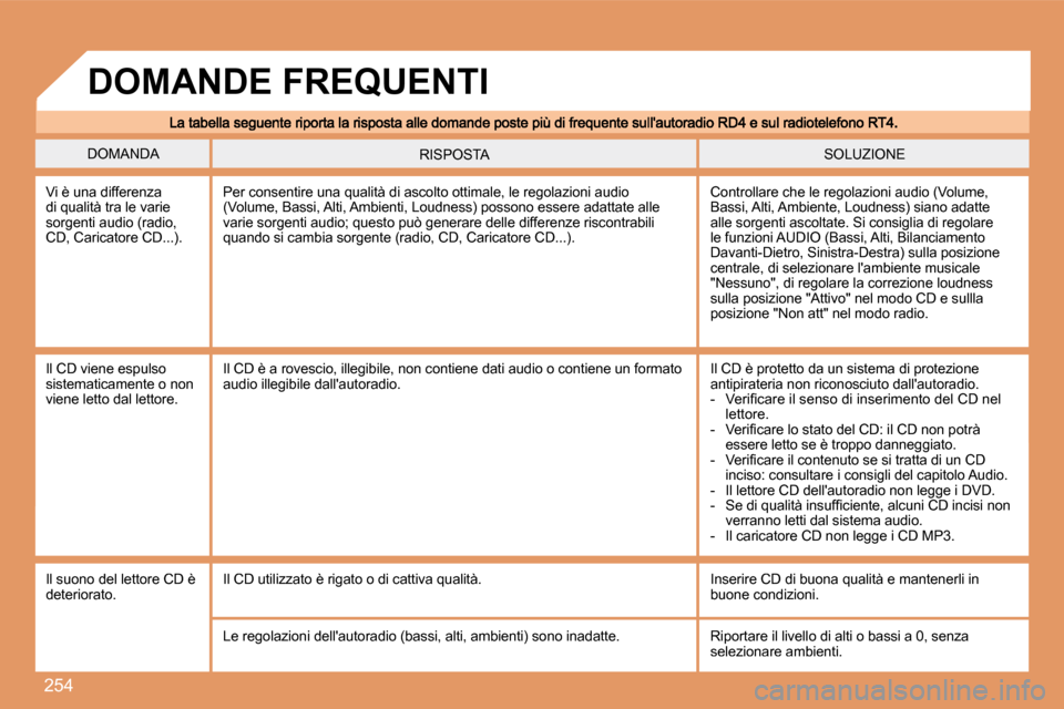 Peugeot 308 SW BL 2008  Manuale del proprietario (in Italian) 254
� �D�O�M�A�N�D�A� � �S�O�L�U�Z�I�O�N�E�  RISPOSTA 
 Vi è una differenza �d�i� �q�u�a�l�i�t�à� �t�r�a� �l�e� �v�a�r�i�e� sorgenti audio (radio, CD, Caricatore CD...). 
 Controllare che le regolaz