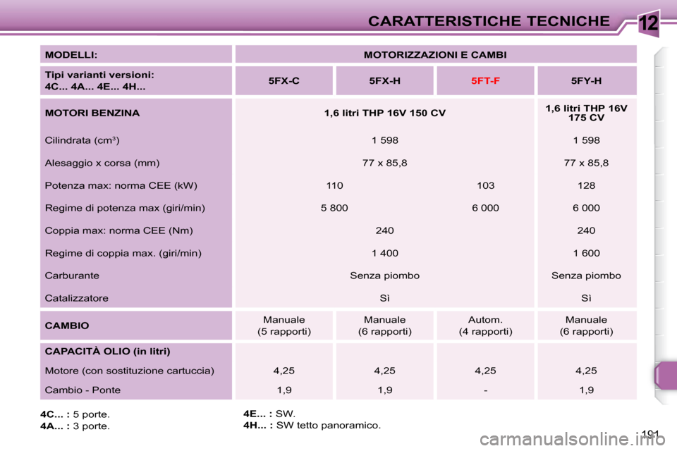 Peugeot 308 SW BL 2008  Manuale del proprietario (in Italian) 12
191
CARATTERISTICHE TECNICHE
  
MODELLI:       
MOTORIZZAZIONI E CAMBI    
  
Tipi varianti versioni:   
4C... 4A... 4E... 4H...       
5FX-C         5FX-H   
   
5FT-F        5FY-H   
  
MOTORI BE
