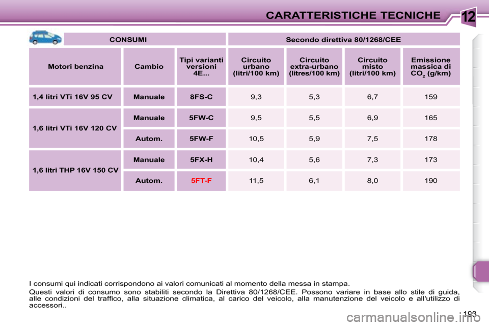 Peugeot 308 SW BL 2008  Manuale del proprietario (in Italian) 12
193
CARATTERISTICHE TECNICHE
   
CONSUMI        
Secondo direttiva 80/1268/CEE    
  
Motori benzina       Cambio      
Tipi varianti 
versioni  4E...        
Circuito 
urbano 
(litri/100 km)      