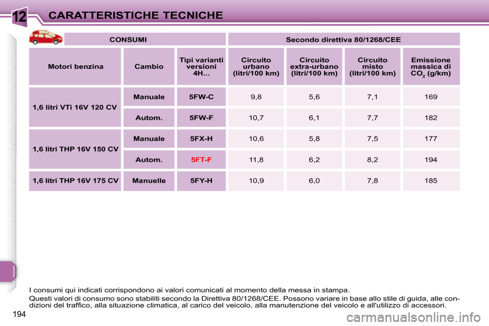 Peugeot 308 SW BL 2008  Manuale del proprietario (in Italian) 12
194
CARATTERISTICHE TECNICHE
   
CONSUMI        
Secondo direttiva 80/1268/CEE    
  
Motori benzina       Cambio      
Tipi varianti 
versioni 4H...        
Circuito 
urbano 
(litri/100 km)       