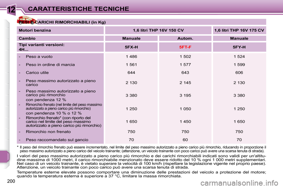 Peugeot 308 SW BL 2008 Manuale del proprietario (in Italian) 12
200
CARATTERISTICHE TECNICHE
I valori del peso massimo autorizzato a pieno carico più rimorchio e dei carichi rimorchiabili indicati sono validi per unaltitu-
dine massima di 1000 metri, il cari Peugeot 308 SW BL 2008 Manuale del proprietario (in Italian) 12
200
CARATTERISTICHE TECNICHE
I valori del peso massimo autorizzato a pieno carico più rimorchio e dei carichi rimorchiabili indicati sono validi per unaltitu-
dine massima di 1000 metri, il cari