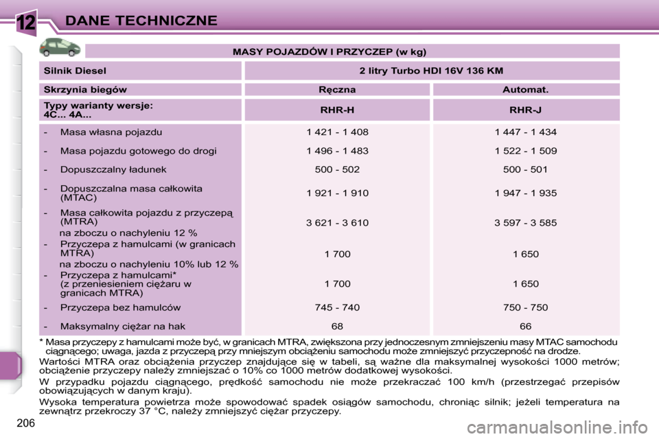 Peugeot 308 SW BL 2008  Instrukcja Obsługi (in Polish) 12
206
DANE TECHNICZNE   
�M�A�S�Y� �P�O�J�A�Z�D�Ó�W� �I� �P�R�Z�Y�C�Z�E�P� �(�w� �k�g�)    
  
Silnik Diesel       
2 litry Turbo HDI 16V 136 KM    
  
Skrzynia biegów       
�R�c�z�n�a         A