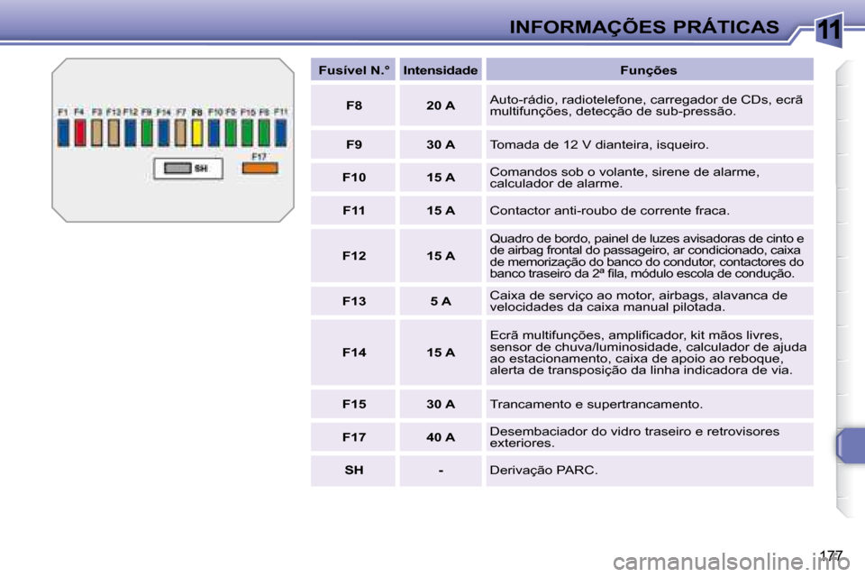 Peugeot 308 SW BL 2008  Manual do proprietário (in Portuguese) 11
177
 INFORMAÇÕES PRÁTICAS
   
Fusível N.°        Intensidade        Funções  
   
F8         20 A     Auto-rádio, radiotelefone, carregador de CDs, ecrã  
multifunções, detecção de sub