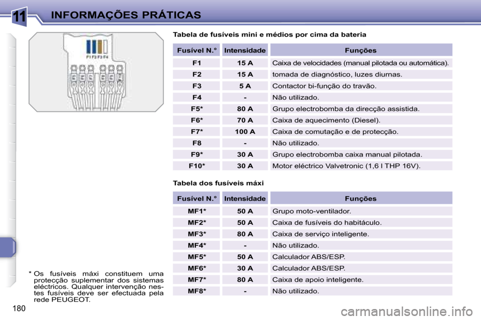 Peugeot 308 SW BL 2008  Manual do proprietário (in Portuguese) 11
180
 INFORMAÇÕES PRÁTICAS  Tabela de fusíveis mini e médios por cima da bateri a 
  Tabela dos fusíveis máxi     
Fusível N.°        Intensidade        Funções  
   
F1         15 A    �