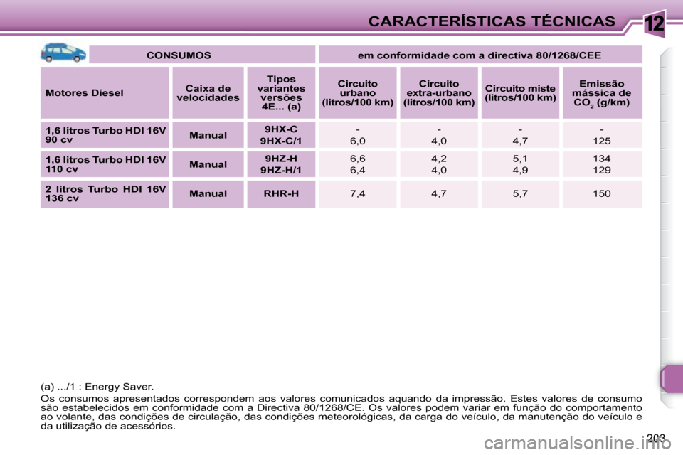 Peugeot 308 SW BL 2008  Manual do proprietário (in Portuguese) 12
203
CARACTERÍSTICAS TÉCNICAS
   
CONSUMOS         em conformidade com a directiva 80/1268/CEE    
  
Motores Diesel      
Caixa de 
velocidades       
Tipos 
variantes  versões 4E... (a)       

