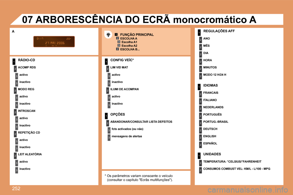 Peugeot 308 SW BL 2008  Manual do proprietário (in Portuguese) 252
1
2
3
3
2
3
3
2
3
3
2
3
3
2
3
3
1
2
3
3
2
3
3
1
2
3
3
1
2
2
2
2
2
2
1
2
2
2
2
2
2
2
2
1
2
2
123
23
07
  RÁDIO-CD 
  LIM VID MAT 
  activo  
  inactivo   
  OPÇÕES 
  REGULAÇÕES AFF 
  ANO  
 