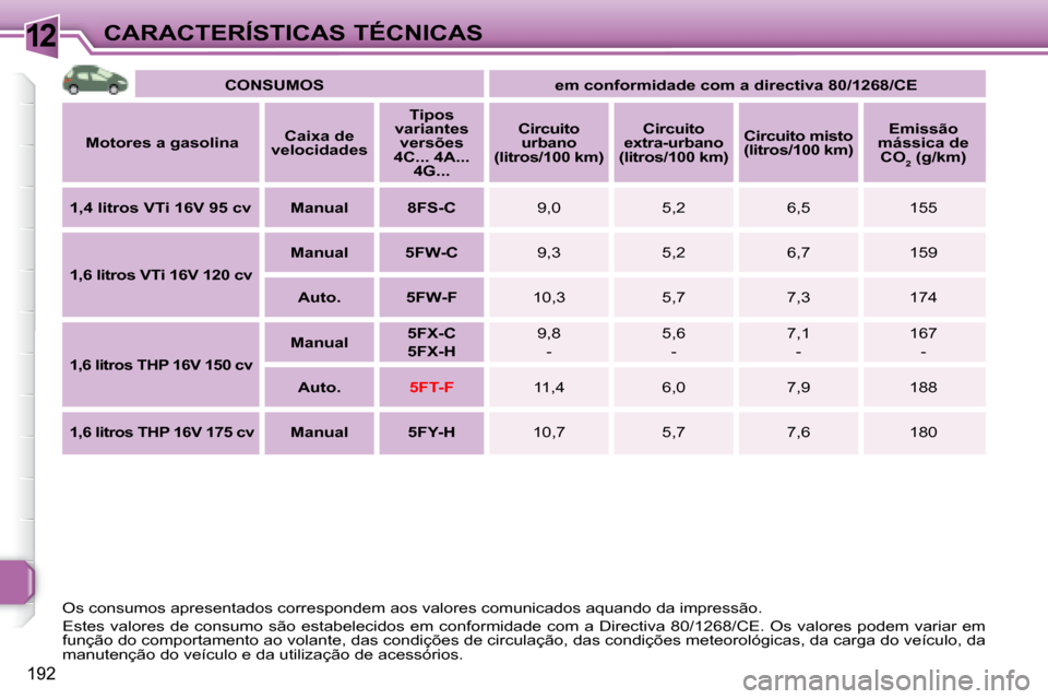 Peugeot 308 SW BL 2008  Manual do proprietário (in Portuguese) 12
192
CARACTERÍSTICAS TÉCNICAS
   
CONSUMOS         em conformidade com a directiva 80/1268/CE    
  
Motores a gasolina      
Caixa de 
velocidades       
Tipos 
variantes  versões 
4C... 4A...  
