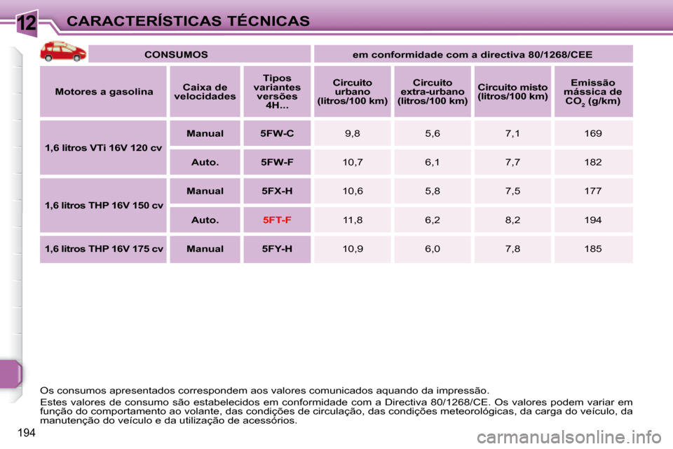 Peugeot 308 SW BL 2008  Manual do proprietário (in Portuguese) 12
194
CARACTERÍSTICAS TÉCNICAS
   
CONSUMOS         em conformidade com a directiva 80/1268/CEE    
  
Motores a gasolina      
Caixa de 
velocidades       
Tipos 
variantes  versões  4H...       