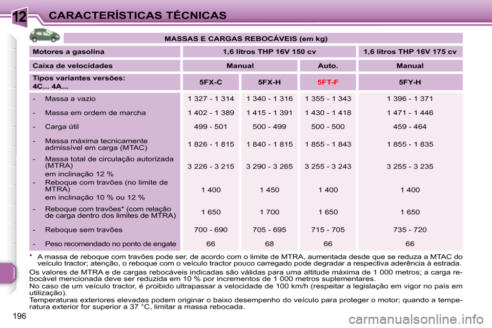 Peugeot 308 SW BL 2008  Manual do proprietário (in Portuguese) 12
196
CARACTERÍSTICAS TÉCNICAS
*    A massa de reboque com travões pode ser, de acordo com o limite de MTRA, aumentada desde que se re duza a MTAC do 
veículo tractor; atenção, o reboque com o 