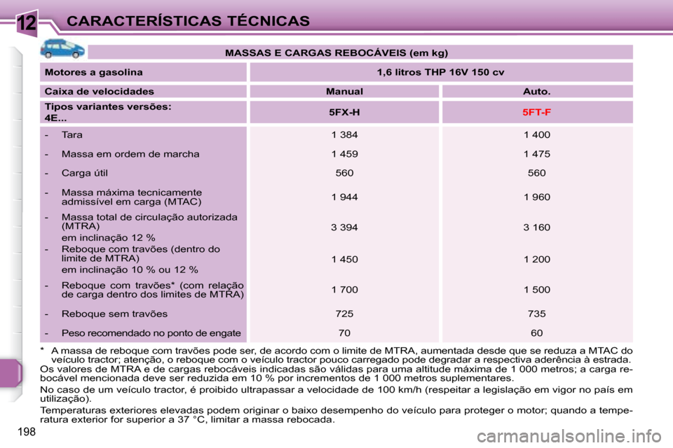 Peugeot 308 SW BL 2008  Manual do proprietário (in Portuguese) 12
198
CARACTERÍSTICAS TÉCNICAS
   
MASSAS E CARGAS REBOCÁVEIS (em kg)    
  
Motores a gasolina       
1,6 litros THP 16V 150 cv    
  
Caixa de velocidades        Manual        Auto.   
  
Tipos 