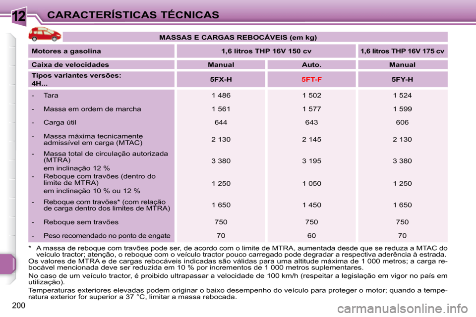Peugeot 308 SW BL 2008  Manual do proprietário (in Portuguese) 12
200
CARACTERÍSTICAS TÉCNICAS
 Os valores de MTRA e de cargas rebocáveis indicadas são válidas para uma altitude máxima de 1 000 metros; a carga re-
bocável mencionada deve ser reduzida em 10