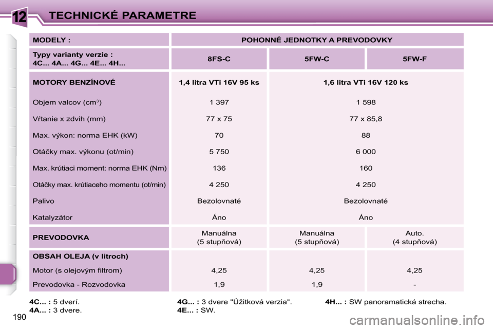 Peugeot 308 SW BL 2008  Užívateľská príručka (in Slovak) 12
190
�T�E�C�H�N�I�C�K�É� �P�A�R�A�M�E�T�R�E
  
MODELY :       
�P�O�H�O�N�N�É� �J�E�D�N�O�T�K�Y� �A� �P�R�E�V�O�D�O�V�K�Y    
  
�T�y�p�y� �v�a�r�i�a�n�t�y� �v�e�r�z�i�e� �: 
  
4C... 4A... 4G... 