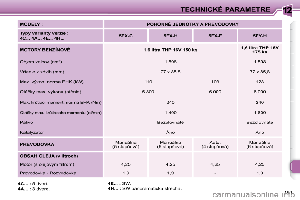 Peugeot 308 SW BL 2008  Užívateľská príručka (in Slovak) 12
191
�T�E�C�H�N�I�C�K�É� �P�A�R�A�M�E�T�R�E
  
MODELY :       
�P�O�H�O�N�N�É� �J�E�D�N�O�T�K�Y� �A� �P�R�E�V�O�D�O�V�K�Y    
  
�T�y�p�y� �v�a�r�i�a�n�t�y� �v�e�r�z�i�e� �:� �  
4C... 4A... 4E...