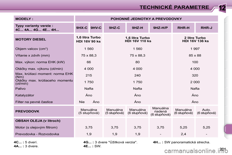 Peugeot 308 SW BL 2008  Užívateľská príručka (in Slovak) 12�T�E�C�H�N�I�C�K�É� �P�A�R�A�M�E�T�R�E
  
MODELY :       
�P�O�H�O�N�N�É� �J�E�D�N�O�T�K�Y� �A� �P�R�E�V�O�D�O�V�K�Y    
  
�T�y�p�y� �v�a�r�i�a�n�t�y� �v�e�r�z�i�e� �:� �  
4C... 4A... 4G... 4E..
