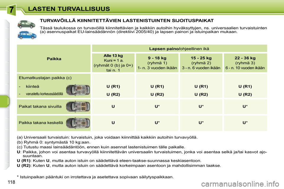 Peugeot 308 SW BL 2008  Omistajan käsikirja (in Finnish) 118
LASTEN TURVALLISUUS
           TURVAVÖILLÄ KIINNITETTÄVIEN LASTENISTUINTEN SIJOITUSPAIKAT 
 Tässä taulukossa on turvavöillä kiinnitettävien ja kaikkiin autoihin hyväksyttyjen, ns. univers