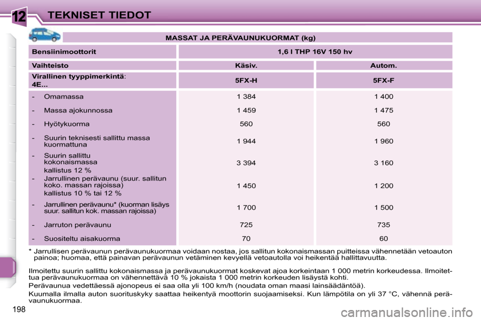 Peugeot 308 SW BL 2008  Omistajan käsikirja (in Finnish) 12
198
TEKNISET TIEDOT   
MASSAT JA PERÄVAUNUKUORMAT    (kg)    
  
Bensiinimoottorit       
1,6 l THP 16V 150 hv    
  
Vaihteisto       
Käsiv.         Autom.   
  
Virallinen tyyppimerkintä  :  