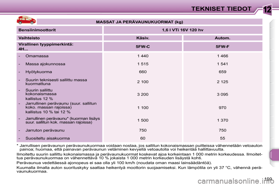 Peugeot 308 SW BL 2008  Omistajan käsikirja (in Finnish) 12
199
TEKNISET TIEDOT
 Ilmoitettu suurin sallittu kokonaismassa ja perävaunukuormat koskevat  ajoa korkeintaan 1 000 metrin korkeudessa. Ilmoitet-
tua perävaunukuormaa on vähennettävä 10 % jokai