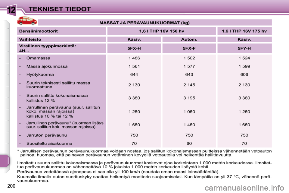 Peugeot 308 SW BL 2008  Omistajan käsikirja (in Finnish) 12
200
TEKNISET TIEDOT
 Ilmoitettu suurin sallittu kokonaismassa ja perävaunukuormat koskevat  ajoa korkeintaan 1 000 metrin korkeudessa. Ilmoitet-
tua perävaunukuormaa on vähennettävä 10 % jokai