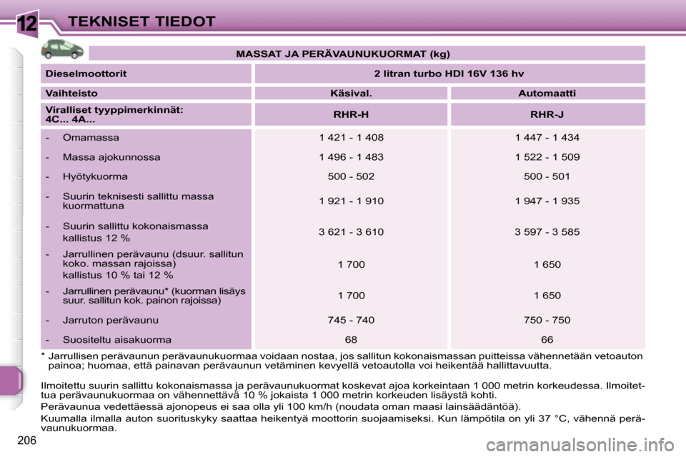 Peugeot 308 SW BL 2008  Omistajan käsikirja (in Finnish) 12
206
TEKNISET TIEDOT   
MASSAT JA PERÄVAUNUKUORMAT (kg)    
  
Dieselmoottorit       
2 litran turbo HDI 16V 136 hv    
  
Vaihteisto       
Käsival.         Automaatti   
    
Viralliset tyyppime