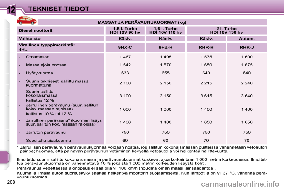 Peugeot 308 SW BL 2008  Omistajan käsikirja (in Finnish) 12
208
TEKNISET TIEDOT   
MASSAT JA PERÄVAUNUKUORMAT (kg)    
  
Dieselmoottorit       
1,6 l. Turbo  
HDI 16V 90 hv       
1,6 l. Turbo  
HDI 16V 110 hv        
2 l. Turbo  
HDI 16V 136 hv    
  
Va