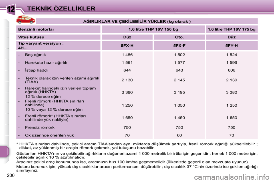 Peugeot 308 SW BL 2008  Kullanım Kılavuzu (in Turkish) 12
200
�T�E�K�N�İ�K� �Ö�Z�E�L�L�İ�K�L�E�R
   
�A�Ğ�I�R�L�I�K�L�A�R� �V�E� �Ç�E�K�İ�L�E�B�İ�L�İ�R� �Y�Ü�K�L�E�R� �(�k�g� �o�l�a�r�a�k    �)    
  
�B�e�n�z�i�n�l�i� �m�o�t�o�r�l�a�r       
�1�