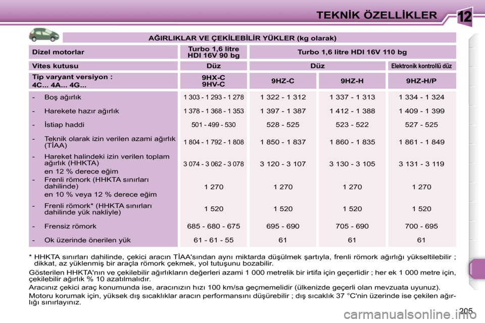 Peugeot 308 SW BL 2008  Kullanım Kılavuzu (in Turkish) 12
�2�0�5
�T�E�K�N�İ�K� �Ö�Z�E�L�L�İ�K�L�E�R
   
�A�Ğ�I�R�L�I�K�L�A�R� �V�E� �Ç�E�K�İ�L�E�B�İ�L�İ�R� �Y�Ü�K�L�E�R� �(�k�g� �o�l�a�r�a�k�)    
  
�D�i�z�e�l� �m�o�t�o�r�l�a�r       
�T�u�r�b�o