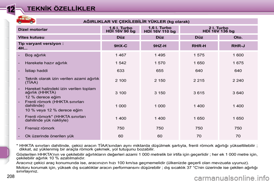 Peugeot 308 SW BL 2008  Kullanım Kılavuzu (in Turkish) 12
208
�T�E�K�N�İ�K� �Ö�Z�E�L�L�İ�K�L�E�R
   
�A�Ğ�I�R�L�I�K�L�A�R� �V�E� �Ç�E�K�İ�L�E�B�İ�L�İ�R� �Y�Ü�K�L�E�R� �(�k�g� �o�l�a�r�a�k   
�)    
  
�D�i�z�e�l� �m�o�t�o�r�l�a�r       
�1�,�6� �