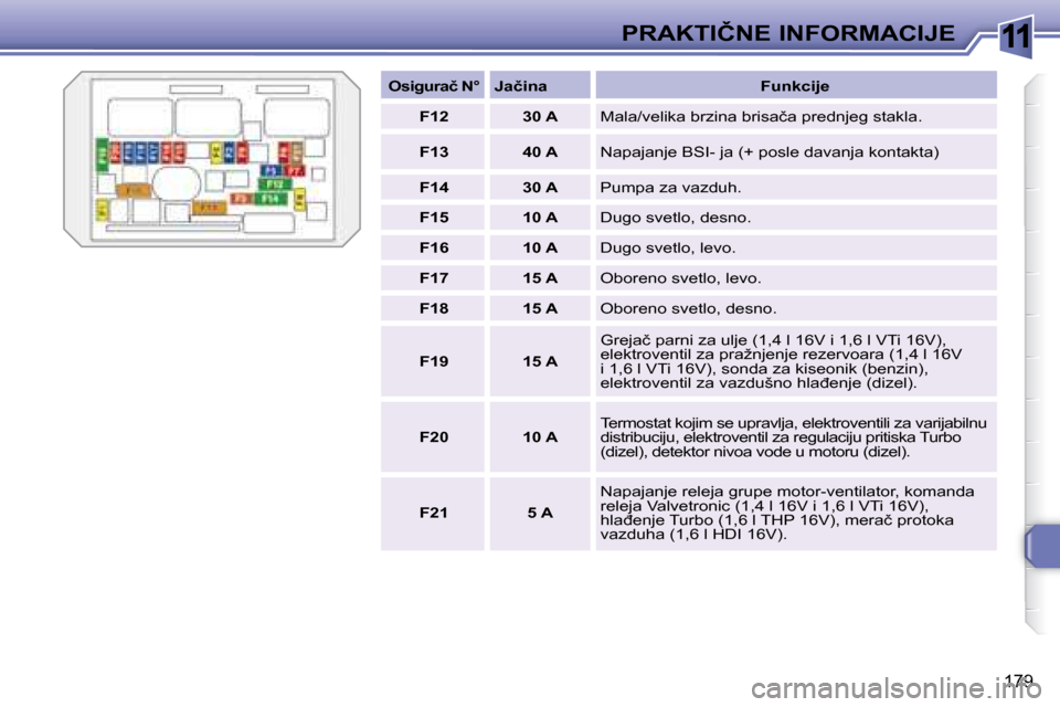 Peugeot 308 SW BL 2008  Упутство за употребу (in Serbian) 11
179
�P�R�A�K�T�I�Č�N�E� �I�N�F�O�R�M�A�C�I�J�E
   
�O�s�i�g�u�r�a�č� �N�°       
�J�a�č�i�n�a        �F�u�n�k�c�i�j�e  
   
F12         30 A    � �M�a�l�a�/�v�e�l�i�k�a� �b�r�z�i�n�a� �b�r�i�s�