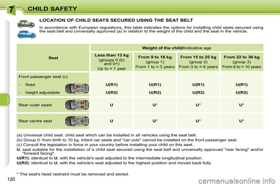Peugeot 308 SW BL Dag 2009.5  Owners Manual 120
CHILD SAFETY
LOCATION OF CHILD SEATS SECURED USING THE SEAT BELT 
 In accordance with European regulations, this table indicates the options for installing child seats secured using 
the seat belt