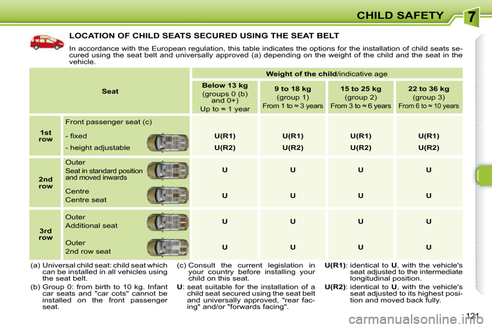 Peugeot 308 SW BL Dag 2009.5  Owners Manual 121
CHILD SAFETY
 LOCATION OF CHILD SEATS SECURED USING THE SEAT BELT 
 In accordance with the European regulation, this table indicates the options for the installation of child seats se-
cured  usin