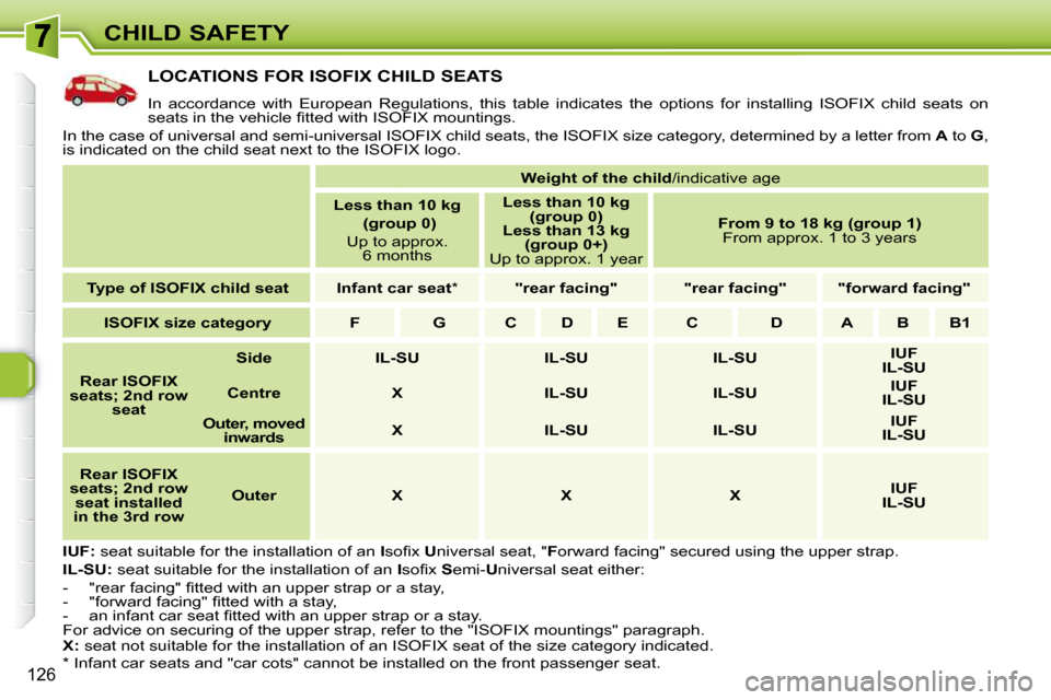 Peugeot 308 SW BL Dag 2009.5  Owners Manual 126
CHILD SAFETY
           LOCATIONS FOR ISOFIX CHILD SEATS 
� �I�n�  �a�c�c�o�r�d�a�n�c�e�  �w�i�t�h�  �E�u�r�o�p�e�a�n�  �R�e�g�u�l�a�t�i�o�n�s�,�  �t�h�i�s�  �t�a�b�l�e�  �i�n�d�i�c�a�t�e�s�  �t�h