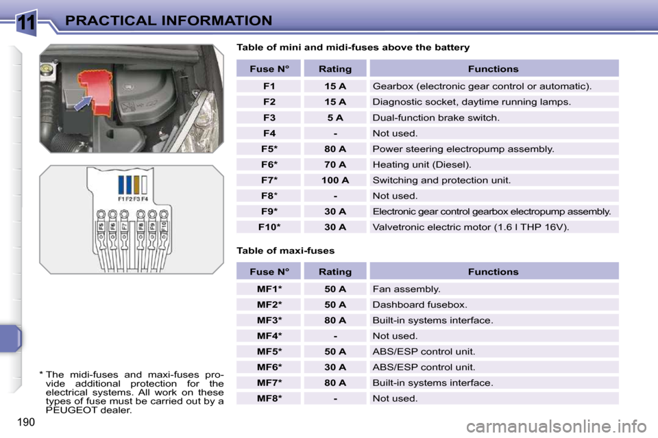 Peugeot 308 SW BL Dag 2009.5  Owners Manual 11
190
PRACTICAL INFORMATION  Table of mini and midi-fuses above the battery  
  Table of maxi-fuses    
Fuse N°        Rating        Functions  
   
F1         15 A    � �G�e�a�r�b�o�x� �(�e�l�e�c�t