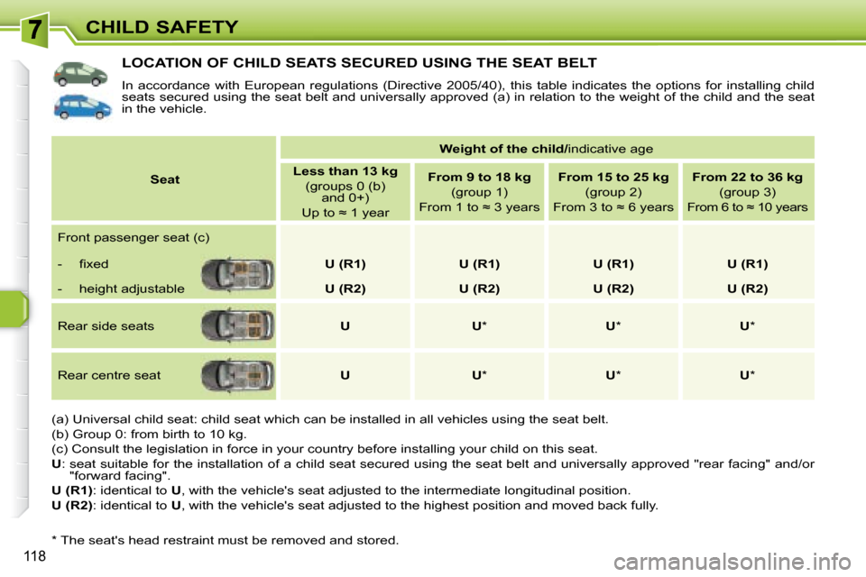 Peugeot 308 SW BL Dag 2008  Owners Manual 118
CHILD SAFETY
           LOCATION OF CHILD SEATS SECURED USING THE SEAT BELT 
 In  accordance  with  European  regulations  (Directive  2005/40),  this  table  indicates  the  options  for  install