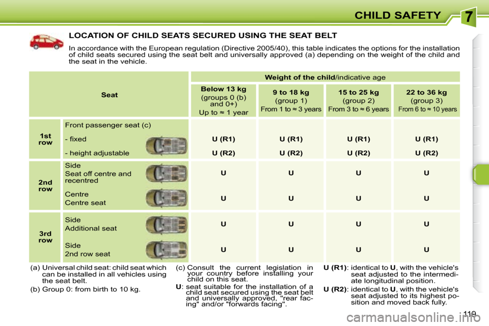 Peugeot 308 SW BL Dag 2008  Owners Manual 119
CHILD SAFETY
 LOCATION OF CHILD SEATS SECURED USING THE SEAT BELT 
 In accordance with the European regulation (Directive 2005/40), this table indicates the options for the installation 
of child 