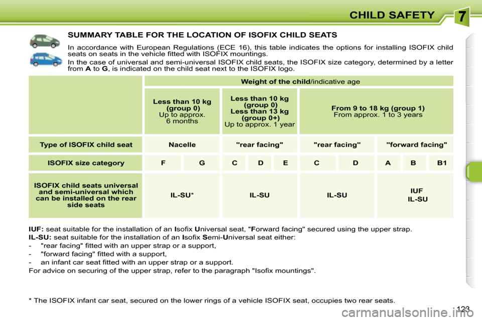 Peugeot 308 SW BL Dag 2008  Owners Manual 123
CHILD SAFETY
           SUMMARY TABLE FOR THE LOCATION OF ISOFIX CHILD SEATS 
 In  accordance  with  European  Regulations  (ECE  16),  this  table  indicates  the  options  for  installing  ISOFI
