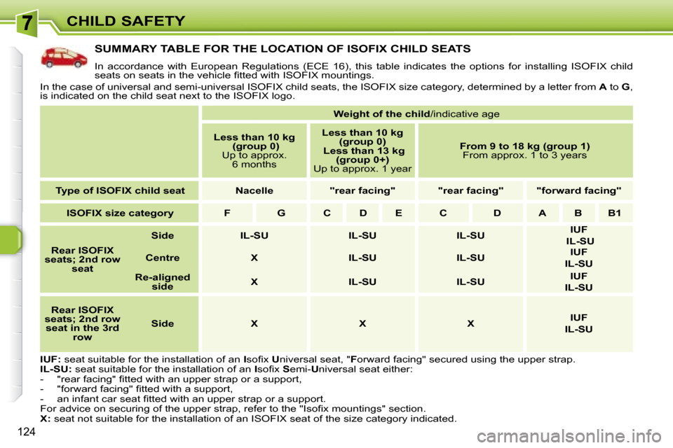 Peugeot 308 SW BL Dag 2008  Owners Manual 124
CHILD SAFETY
           SUMMARY TABLE FOR THE LOCATION OF ISOFIX CHILD SEATS 
 In  accordance  with  European  Regulations  (ECE  16),  this  table  indicates  the  options  for  installing  ISOFI