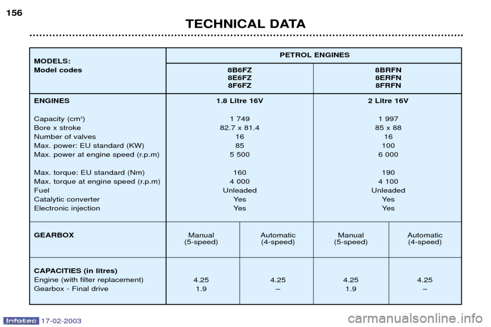 Peugeot 406 Break 2003  Owners Manual 17-02-2003
1.8 Litre 16V 2 Litre 16V1 749 1 997
82.7 x 81.4 85 x 88 16 16
85 100
5 500 6 000
160 190
4 000 4 100
Unleaded Unleaded Ye s Ye s
Ye s Ye s
Manual Automatic Manual Automatic
(5-speed) (4-sp