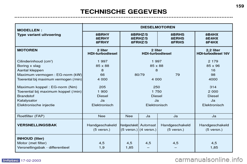 Peugeot 406 Break 2003  Handleiding (in Dutch) 17-02-2003
2 liter 2 liter 2,2 liter 
HDI-turbodiesel HDI-turbodieselHDI-turbodiesel 16V
1 997 1 997 2 179
85 x 88 85 x 88 85 x 96 88 1 6
66 80/79 79 98 
4 000 4 000 4000
205 250 314
1 900 1 750 2 000