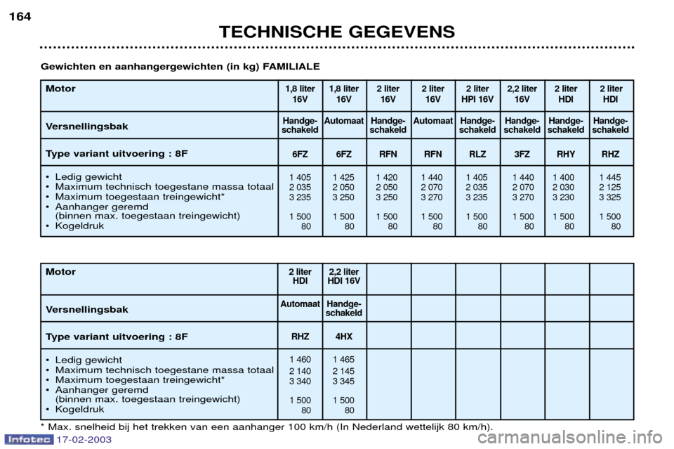 Peugeot 406 Break 2003  Handleiding (in Dutch) 17-02-2003
TECHNISCHE GEGEVENS
164
Motor 
Versnellingsbak 
Type variant uitvoering : 8F 
¥ Ledig gewicht 
¥ Maximum technisch toegestane massa totaal
¥ Maximum toegestaan treingewicht*
¥ Aanhanger