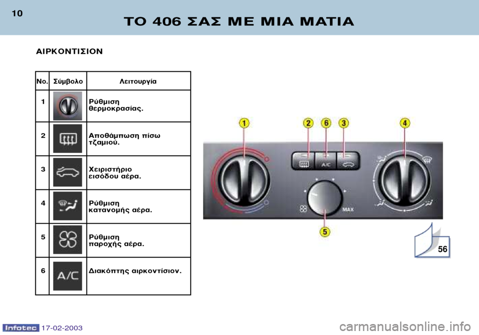 Peugeot 406 Break 2003  Εγχειρίδιο χρήσης (in Greek) 17-02-2003
∆√ 406 ™∞™ ª∂ ªπ∞ ª∞∆π∞
10
¡Ô. ™‡Ì‚ÔÏÔ§ÂÈÙÔ˘ÚÁ›·
1ƒ‡ıÌÈÛË ıÂÚÌÔÎÚ·Û›·˜.
2 ∞Ôı¿ÌˆÛË ›Ûˆ
Ù˙·ÌÈ