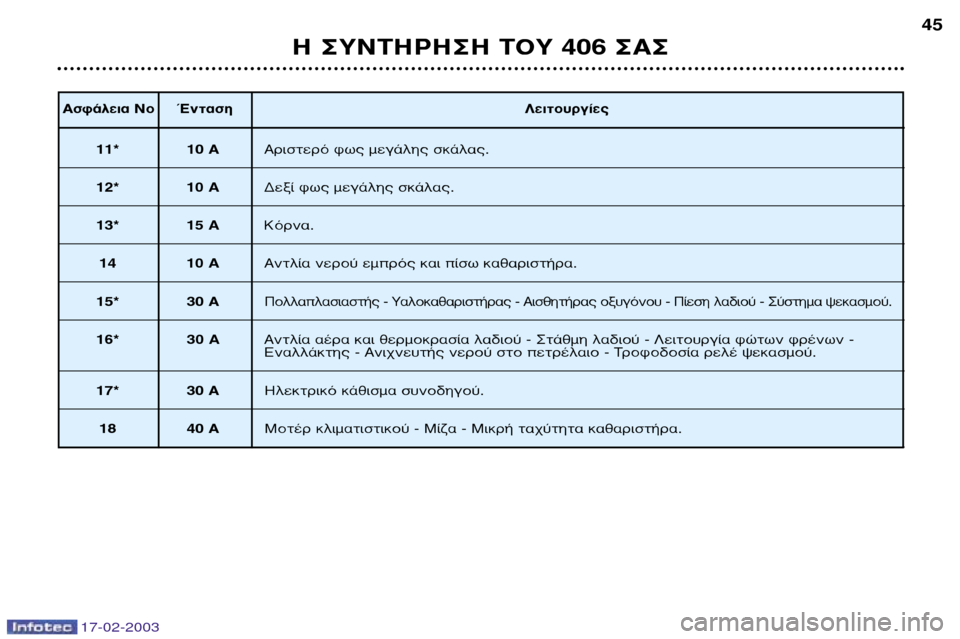 Peugeot 406 Break 2003  Εγχειρίδιο χρήσης (in Greek) 17-02-2003
∞ÛÊ¿ÏÂÈ· ¡ÔŒÓÙ·ÛË §ÂÈÙÔ˘ÚÁ›Â˜
11* 10 ∞∞ÚÈÛÙÂÚﬁ Êˆ˜ ÌÂÁ¿ÏË˜ ÛÎ¿Ï·˜.
12* 10 A¢ÂÍ› Êˆ˜ ÌÂÁ¿ÏË˜ ÛÎ¿Ï·˜.
13* 15 A∫