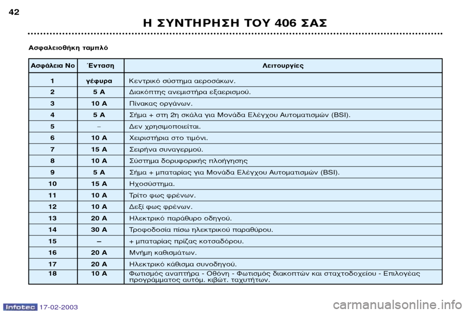 Peugeot 406 Break 2003  Εγχειρίδιο χρήσης (in Greek) 17-02-2003
∞ÛÊ¿ÏÂÈ· ¡ÔŒÓÙ·ÛË §ÂÈÙÔ˘ÚÁ›Â˜
1 Á¤Ê˘Ú·∫ÂÓÙÚÈÎﬁ Û‡ÛÙËÌ· ·ÂÚÔÛ¿ÎˆÓ.
25 A ¢È·ÎﬁÙË˜ ·ÓÂÌÈÛÙ‹Ú· ÂÍ·ÂÚÈ
